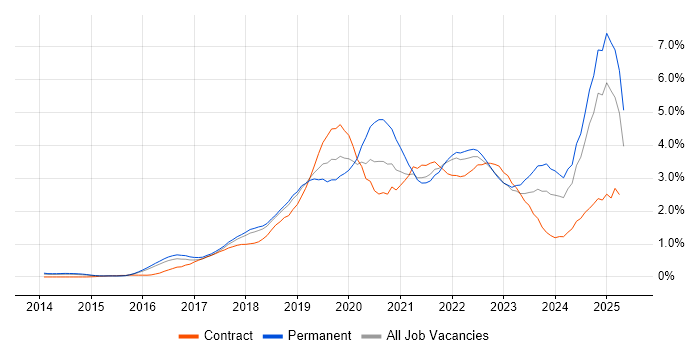 Job vacancy trend for Power Platform in Hertfordshire