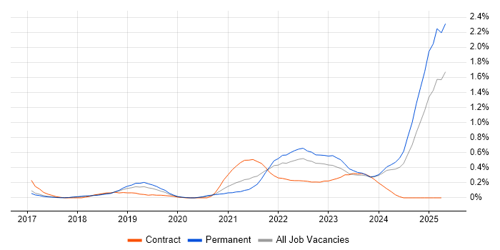 Job vacancy trend for PowerApps in Hertfordshire Job vacancy trend for PowerApps in Hertfordshire