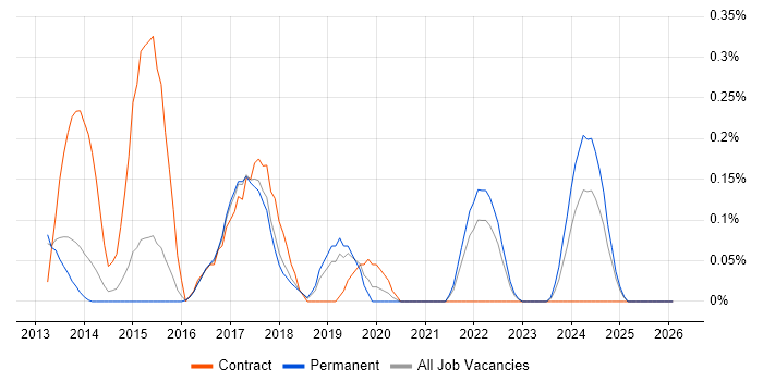 PowerShell Engineer job vacancy trend in Hertfordshire