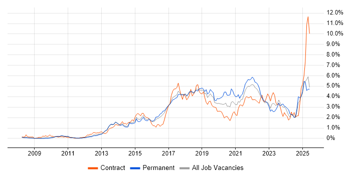 Job vacancy trend for PowerShell in Hertfordshire Job vacancy trend for PowerShell in Hertfordshire