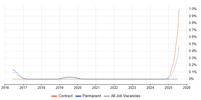 Job vacancy trend for Predictive Maintenance in Hertfordshire