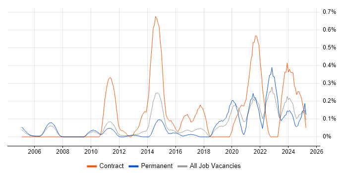 Job vacancy trend for Predictive Modelling in Hertfordshire Job vacancy trend for Predictive Modelling in Hertfordshire
