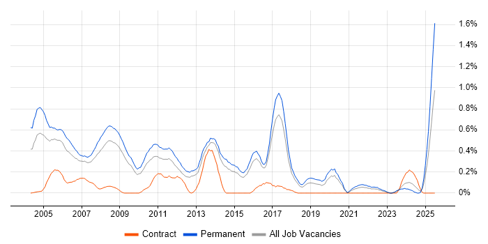 Job vacancy trend for Presales Consultant in Hertfordshire