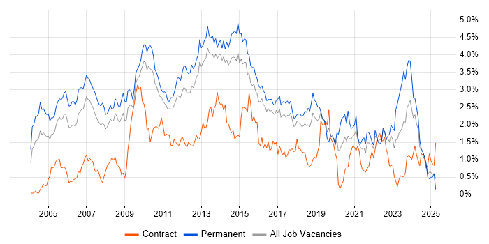 Job vacancy trend for Presales in Hertfordshire Job vacancy trend for Presales in Hertfordshire