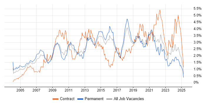 Job vacancy trend for Presentation Skills in Hertfordshire Job vacancy trend for Presentation Skills in Hertfordshire