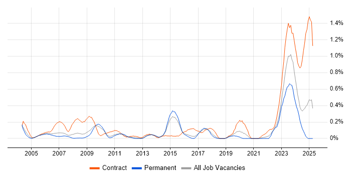 Job vacancy trend for Primavera in Hertfordshire Job vacancy trend for Primavera in Hertfordshire