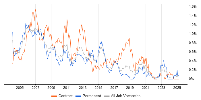 Job vacancy trend for PRINCE in Hertfordshire Job vacancy trend for PRINCE in Hertfordshire