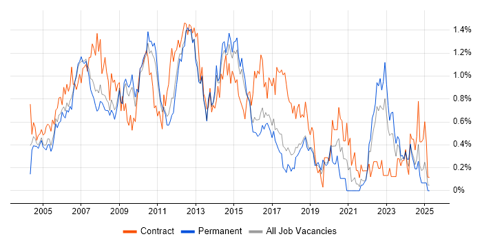 Job vacancy trend for PRINCE2 Certification in Hertfordshire Job vacancy trend for PRINCE2 Certification in Hertfordshire