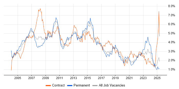 Job vacancy trend for PRINCE2 in Hertfordshire Job vacancy trend for PRINCE2 in Hertfordshire