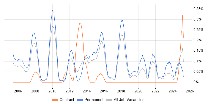 Job vacancy trend for Principal Architect in Hertfordshire Job vacancy trend for Principal Architect in Hertfordshire