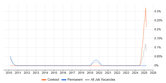 Job vacancy trend for Principal Data Architect in Hertfordshire Job vacancy trend for Principal Data Architect in Hertfordshire
