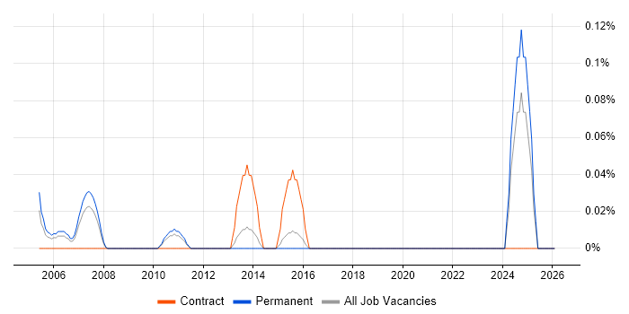 Principal Technical Architect job vacancy trend in Hertfordshire