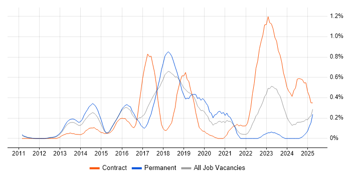 Job vacancy trend for Private Cloud in Hertfordshire Job vacancy trend for Private Cloud in Hertfordshire