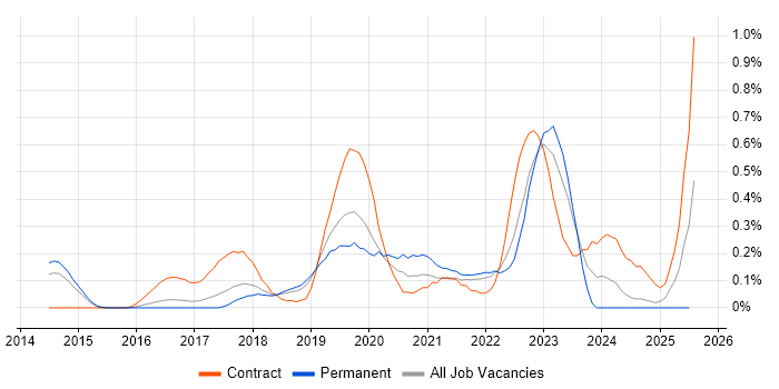 Job vacancy trend for Privileged Access Management in Hertfordshire Job vacancy trend for Privileged Access Management in Hertfordshire
