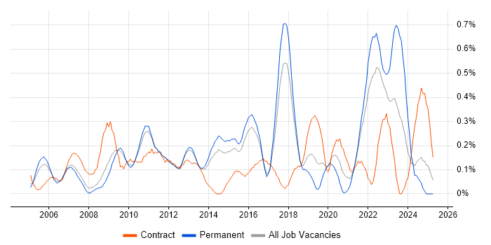 Job vacancy trend for Proactive Management in Hertfordshire Job vacancy trend for Proactive Management in Hertfordshire