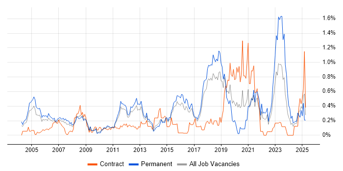 Job vacancy trend for Proactive Monitoring in Hertfordshire