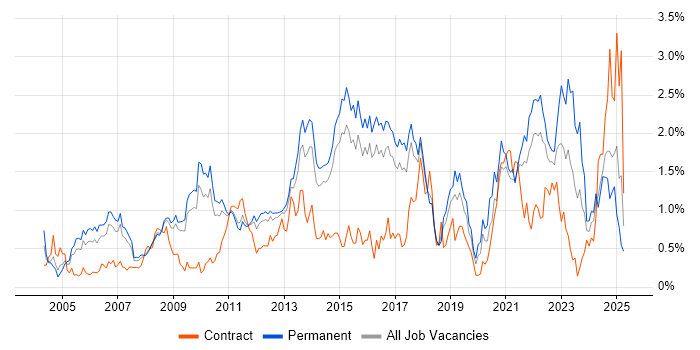 Job vacancy trend for Problem Management in Hertfordshire Job vacancy trend for Problem Management in Hertfordshire