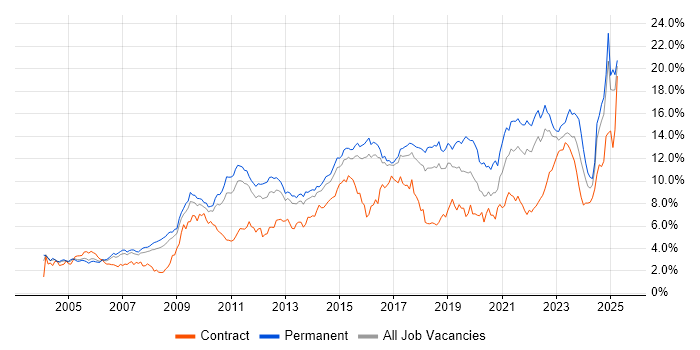 Job vacancy trend for Problem-Solving in Hertfordshire Job vacancy trend for Problem-Solving in Hertfordshire