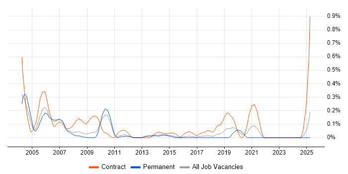 Job vacancy trend for Process Consultant in Hertfordshire