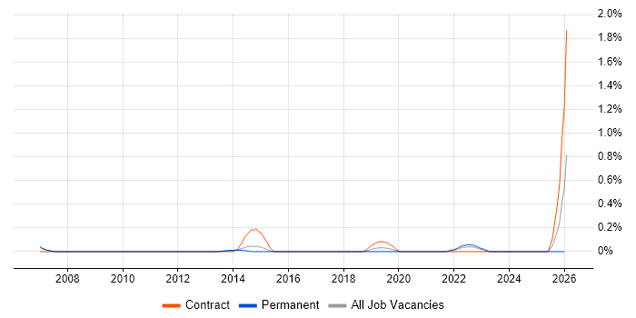 Process Improvement Specialist job vacancy trend in Hertfordshire