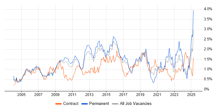 Job vacancy trend for Process Improvement in Hertfordshire Job vacancy trend for Process Improvement in Hertfordshire