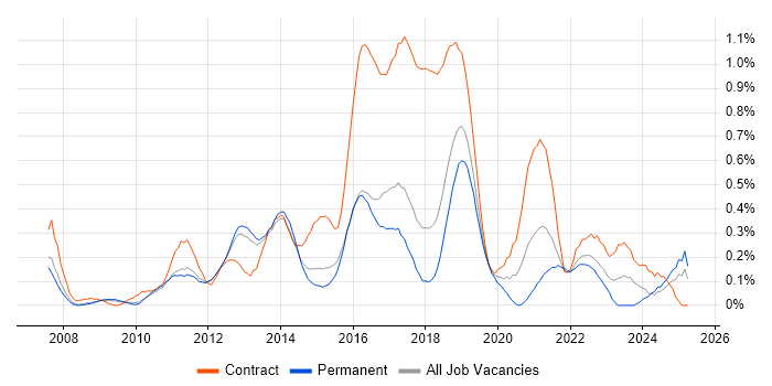 Job vacancy trend for Procure-to-Pay in Hertfordshire Job vacancy trend for Procure-to-Pay in Hertfordshire