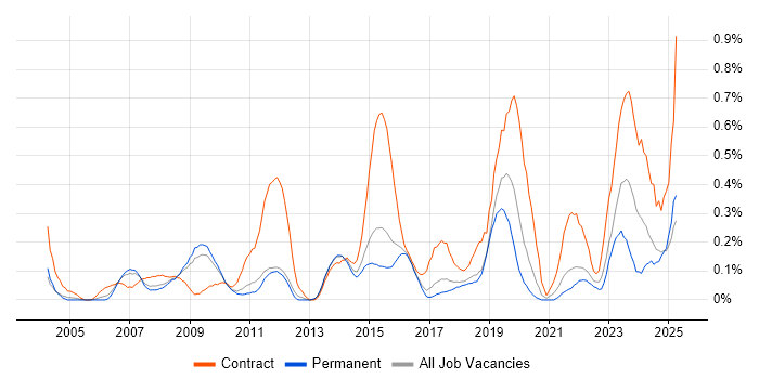 Job vacancy trend for Procurement Manager in Hertfordshire Job vacancy trend for Procurement Manager in Hertfordshire