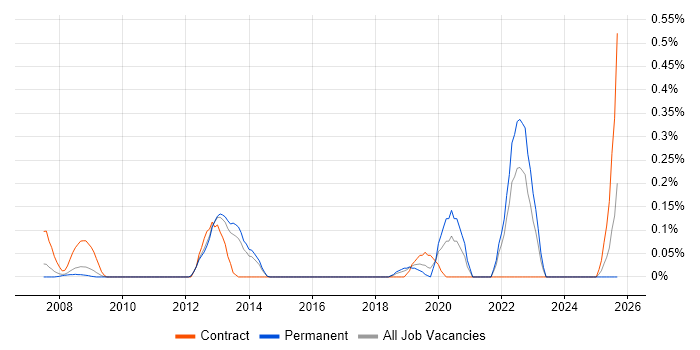Product Assurance Engineer job vacancy trend in Hertfordshire Product Assurance Engineer job vacancy trend in Hertfordshire
