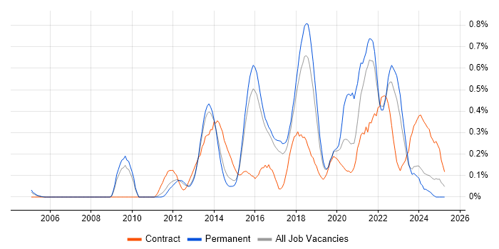Job vacancy trend for Product Backlog in Hertfordshire Job vacancy trend for Product Backlog in Hertfordshire