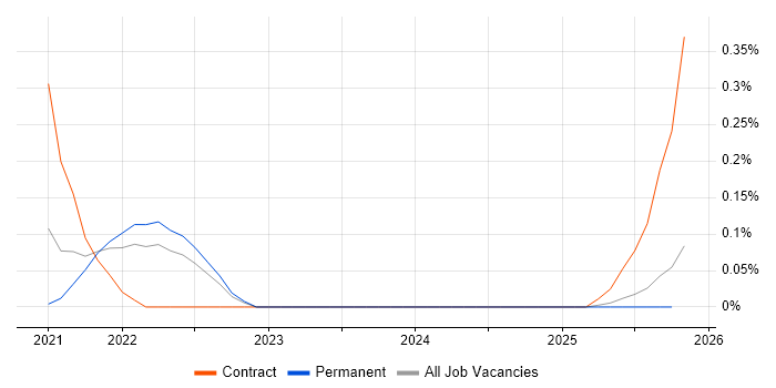 Product Designer job vacancy trend in Hertfordshire