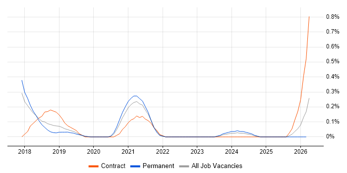 Product Discovery job vacancy trend in Hertfordshire