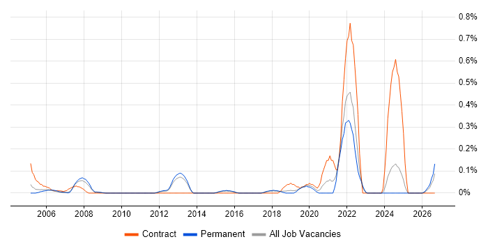 Product Lead job vacancy trend in Hertfordshire