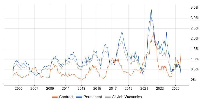 Product Management job vacancy trend in Hertfordshire