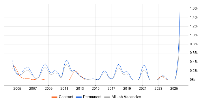 Product Marketing job vacancy trend in Hertfordshire Product Marketing job vacancy trend in Hertfordshire