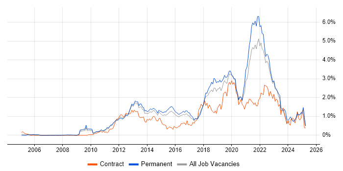 Job vacancy trend for Product Ownership in Hertfordshire Job vacancy trend for Product Ownership in Hertfordshire