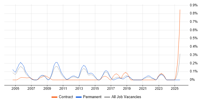 Product Planning job vacancy trend in Hertfordshire