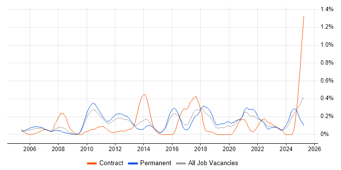 Job vacancy trend for Product Requirements in Hertfordshire Job vacancy trend for Product Requirements in Hertfordshire