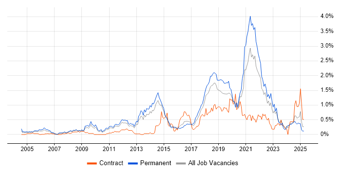 Job vacancy trend for Product Roadmap in Hertfordshire Job vacancy trend for Product Roadmap in Hertfordshire