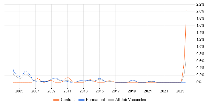 Product Specialist job vacancy trend in Hertfordshire Product Specialist job vacancy trend in Hertfordshire