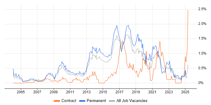 Job vacancy trend for Product Strategy in Hertfordshire Job vacancy trend for Product Strategy in Hertfordshire