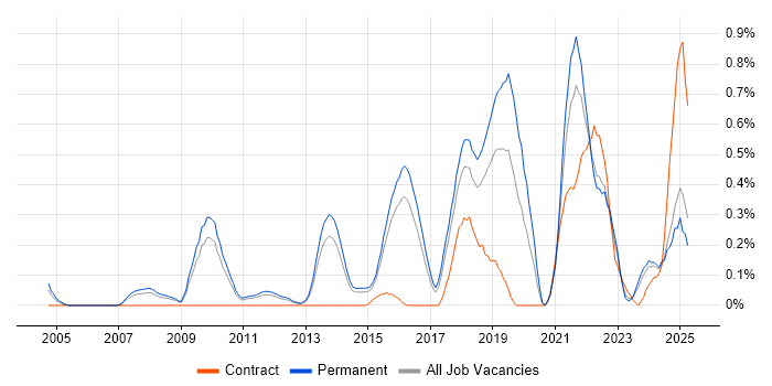 Job vacancy trend for Product Vision in Hertfordshire Job vacancy trend for Product Vision in Hertfordshire