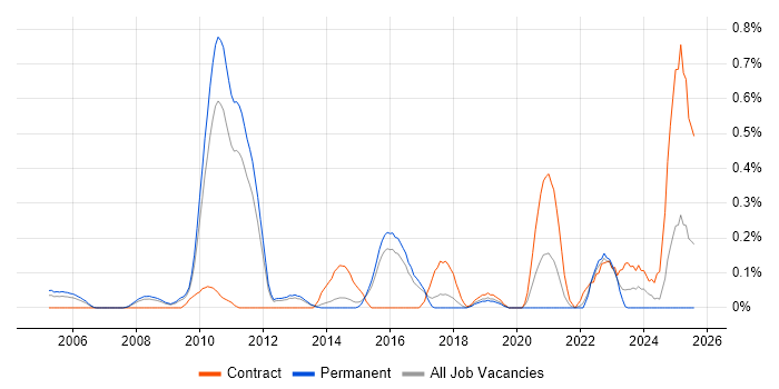 Job vacancy trend for Production Planning in Hertfordshire