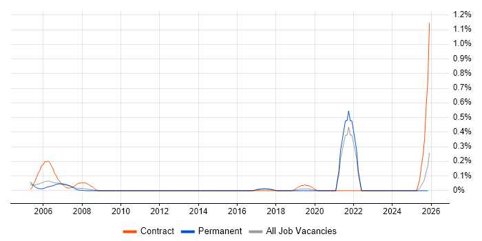 Profibus job vacancy trend in Hertfordshire