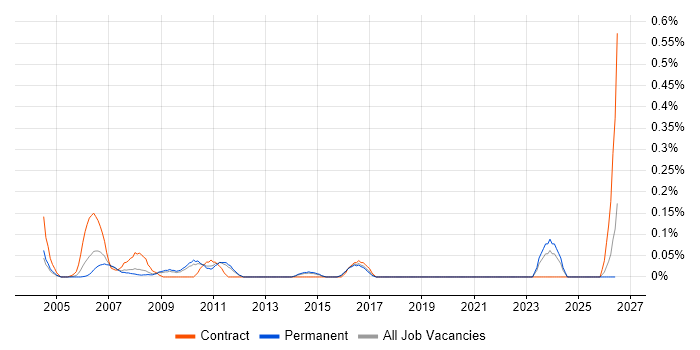 Programme Analyst job vacancy trend in Hertfordshire