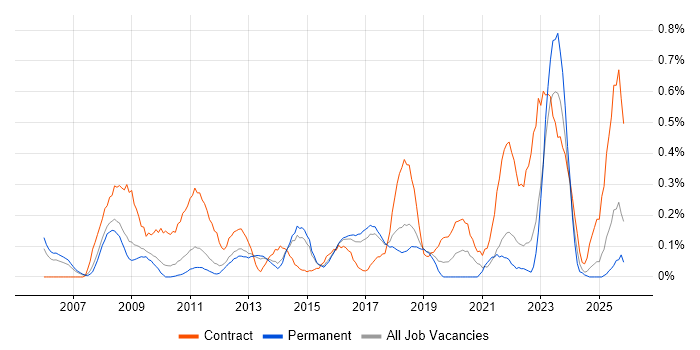 Programme Governance job vacancy trend in Hertfordshire
