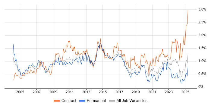 Job vacancy trend for Programme Management in Hertfordshire Job vacancy trend for Programme Management in Hertfordshire
