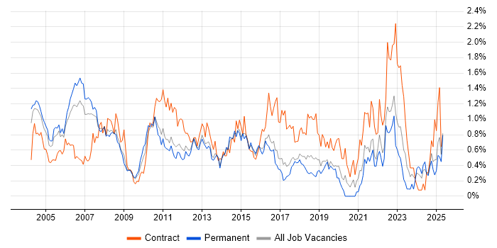 Job vacancy trend for Programme Manager in Hertfordshire Job vacancy trend for Programme Manager in Hertfordshire