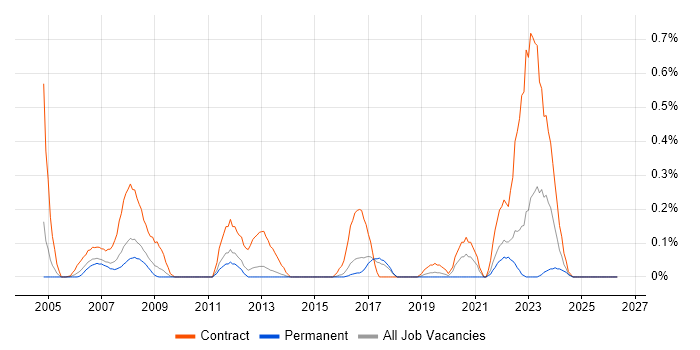 Programme Planner job vacancy trend in Hertfordshire