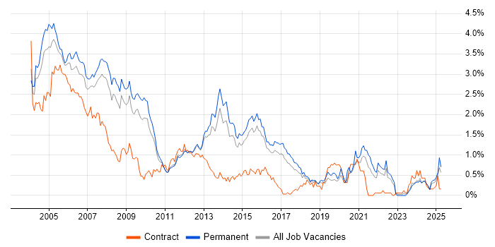 Job vacancy trend for Programmer in Hertfordshire