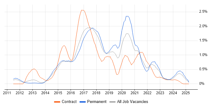 Job vacancy trend for Progress Chef in Hertfordshire Job vacancy trend for Progress Chef in Hertfordshire